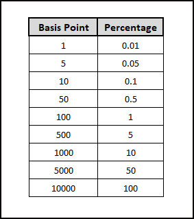 Basis point vs percentage