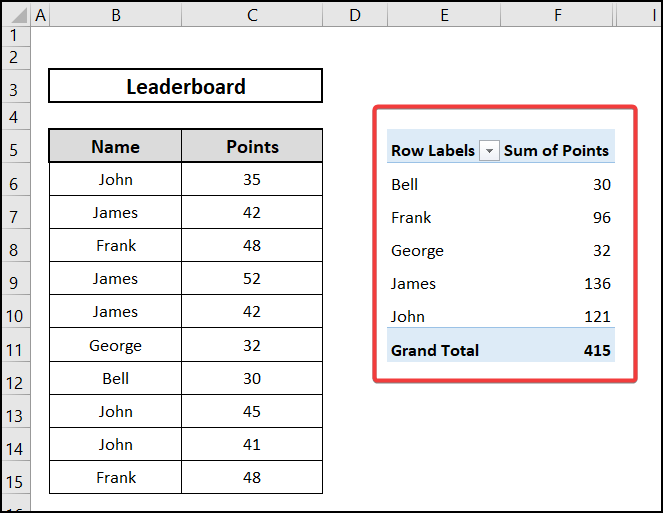 result of using the pivot table
