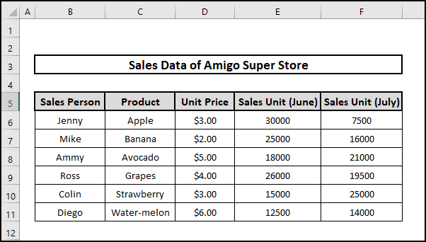 Dataset of how to create a formula in excel for multiple cells