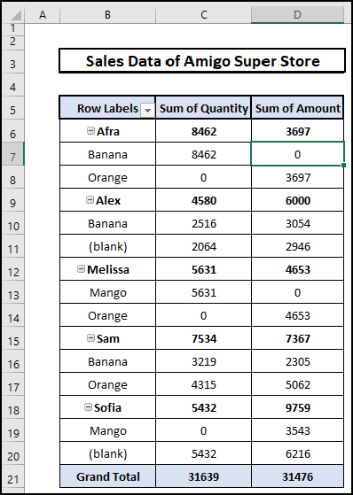 Zero Values are inserted in the blanks of the Pivot Table.