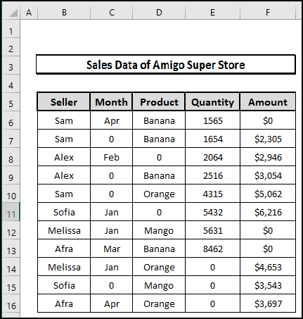 Zero values in the blank cells of the Pivot Table.