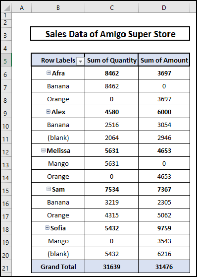 Zero Values are shown in the blanks of the Pivot Table.