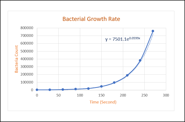 how to calculate bacterial growth rate in excel with chart