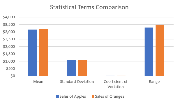 statistical comparison of two data sets excel by Graph 2