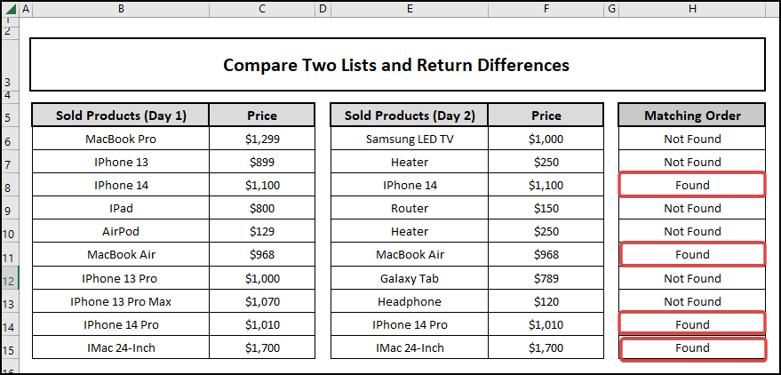 Getting “Found” as result if the data matches otherwise “Not Found” to compare two lists and return differences