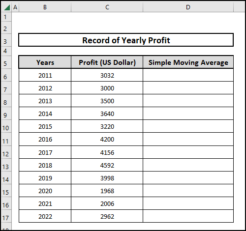 Sample dataset containing the record of yearly profit