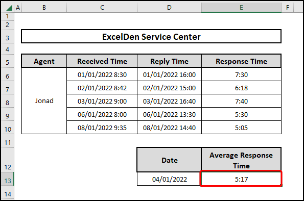 The result of using the AVERAGEIFS and EOMONTH functions to calculate the average response time in Excel