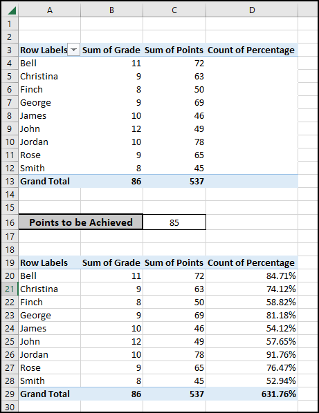 The result after using the Excel formula to calculate the percentage above average in Excel