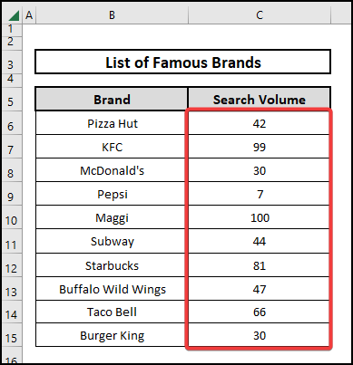 Result of using the RANDBETWEEN function to generate random data in Excel 