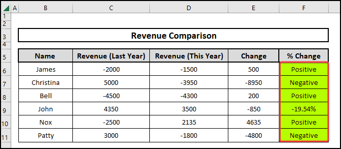 Result containing "Positive" or "Negative" for revenue comparison 