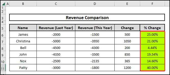 Result of using the ABSOLUTE function to calculate percentage change for revenue comparison