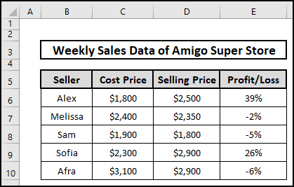 Profit Loss percentages for each seller in Excel using formulas.