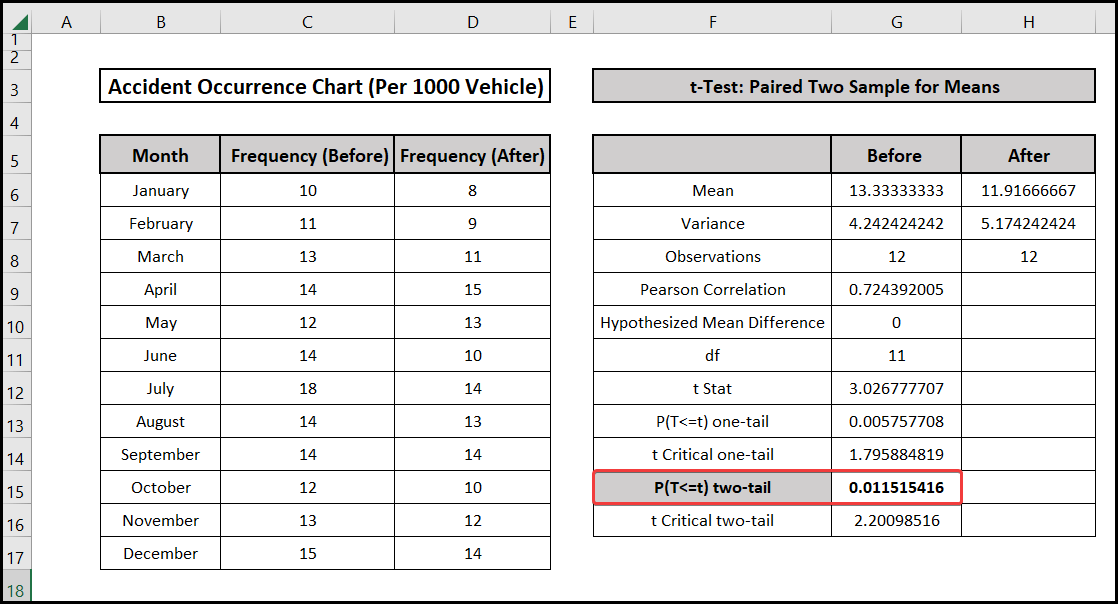 two tail result for calculating the significant difference between two means in excel