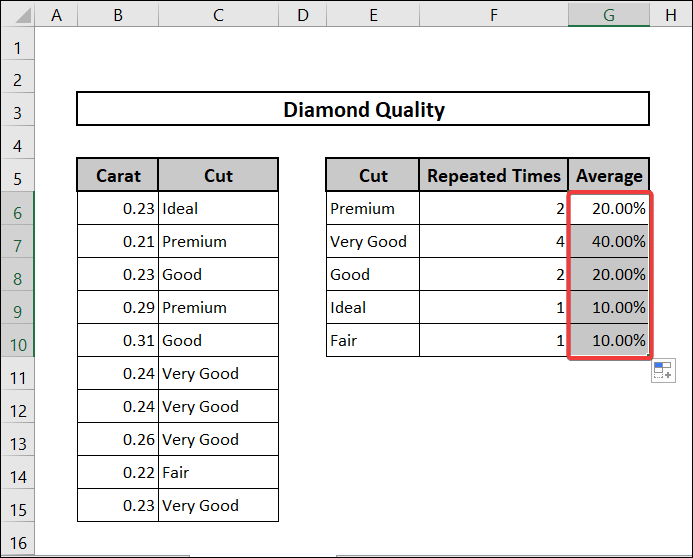 Obtained average for cut types