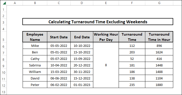 Turnaround time results in hours.