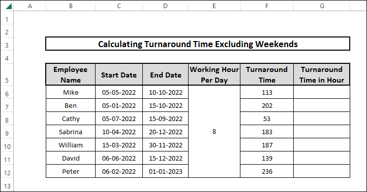 Turnaround time results in days