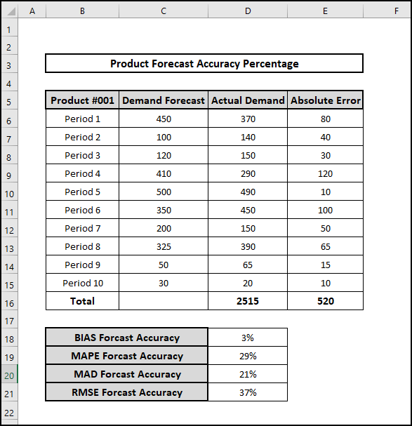 calculate Forecast accuracy percentage using different formula