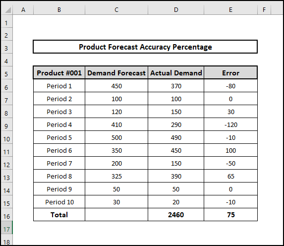 Dataset to calculate Forecast accuracy percentage