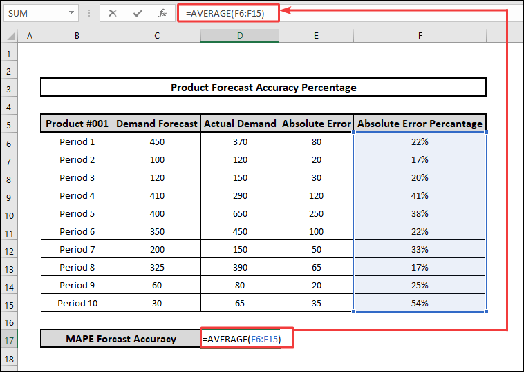 using AVERAGE function to calculate MAPE Forecast Accuracy Percentage