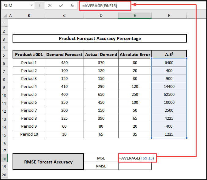 using AVERAGE function to calculate MSE to calculate forecast accuracy percentage