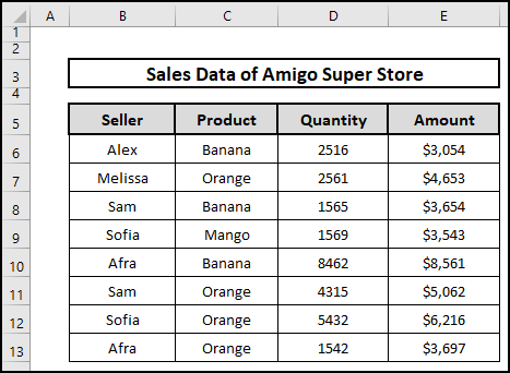 Dataset named Sales Data of Amigo Super Store.