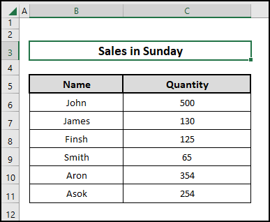 Sample dataset containing sales record