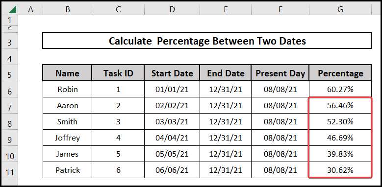 The output of the Datedif function to calculate the percentage