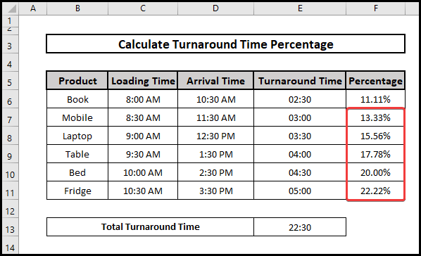 The output of the turnaround percentage