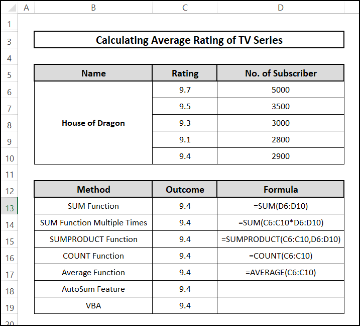 Overview to calculate the average rating